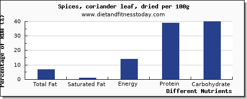 chart to show highest total fat in fat in coriander per 100g